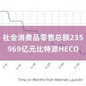 社会消费品零售总额235969亿元比特派HECO